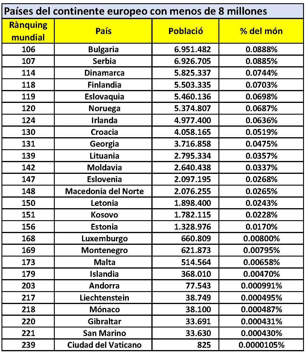 En Cataluña somos más de 8 millones - países