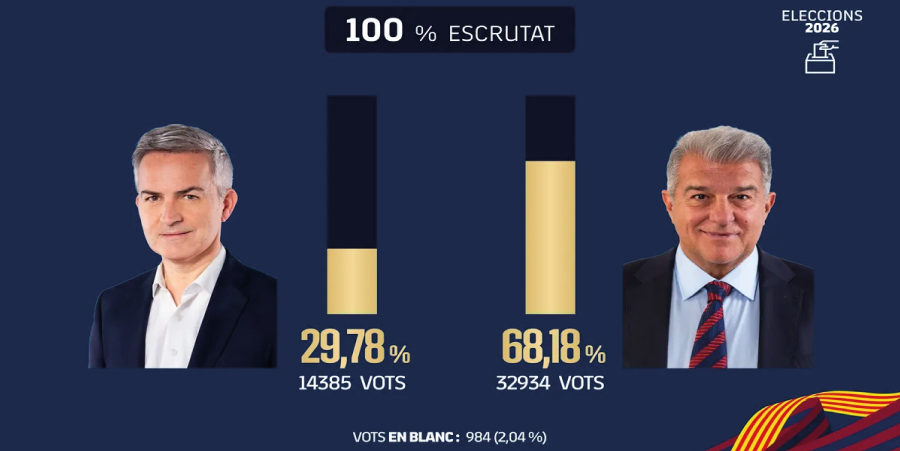 Barça i la Jornada eleccions presidencia FCBarcelona