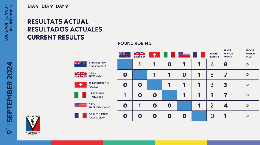 Los Británicos lideran al cerrar el segundo Round Robin