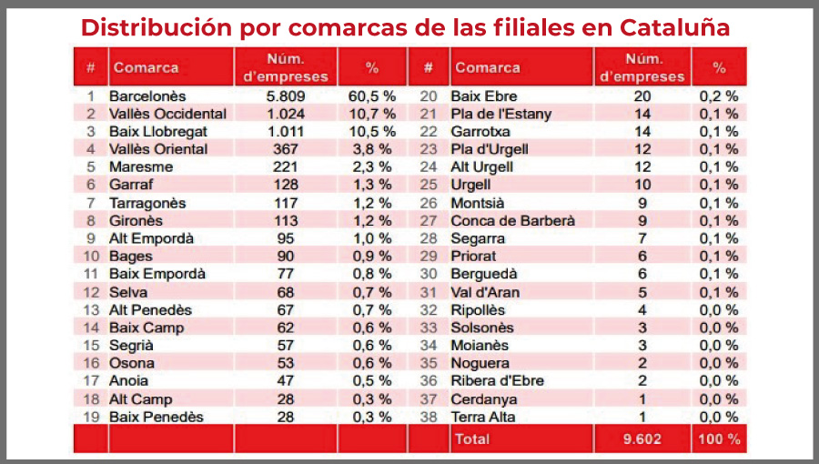 Catalunya con cifras record  de filiale de empresas estranjeras