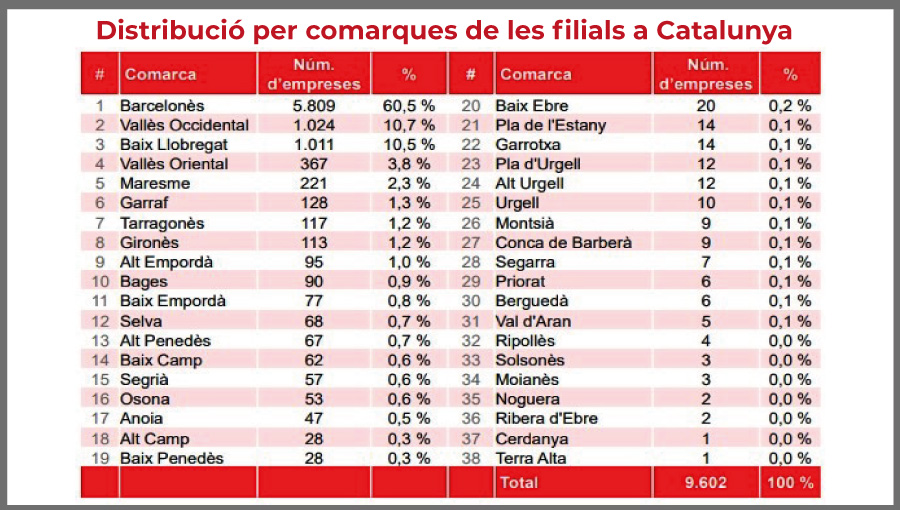 Catalunya, xifra record de filials d'empreses estrangeres per comarques