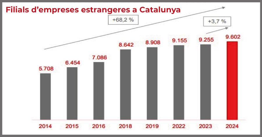 Catalunya, xifra record de filials d'empreses estrangeres per anys