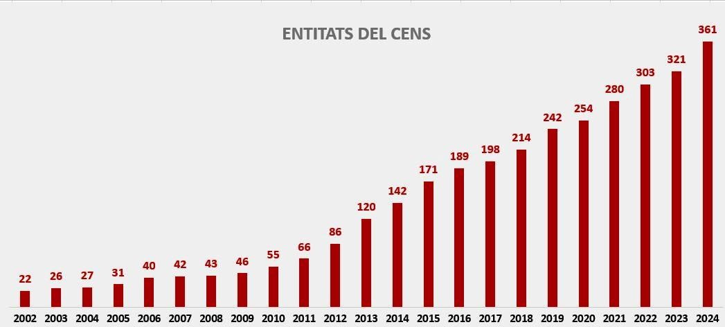 Creix el foment de la llengua catalana a tots els països catalans