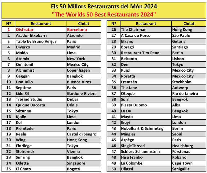 "Disfrutar" Millor Restaurant del Món 2024 