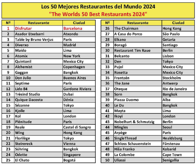 "Disfrutar" Mejor Restaurant del Mundo 2024