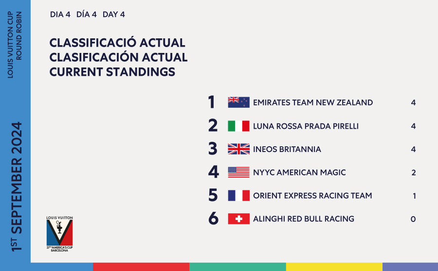 Finalitza el Primer Round Robin de la Louis Vuitton Cup