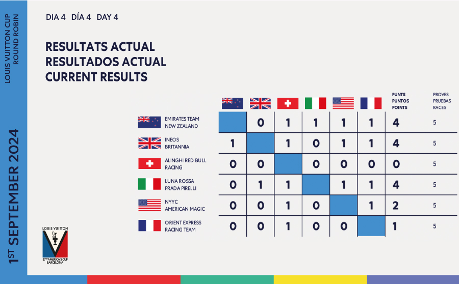 Finalitza el Primer Round Robin de la Louis Vuitton Cup