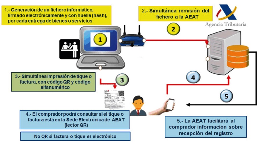 Normatives de la Nova Facturacio Electronica