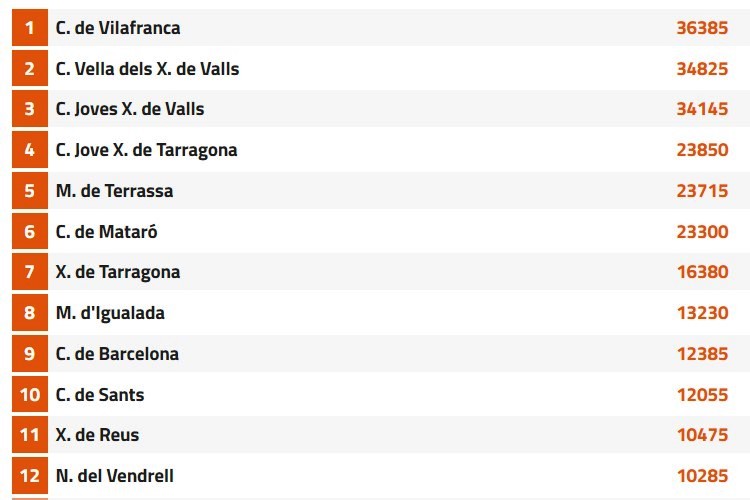 Posicions del XXIX Concurs de Castells el 17 d'agost - Ranquing