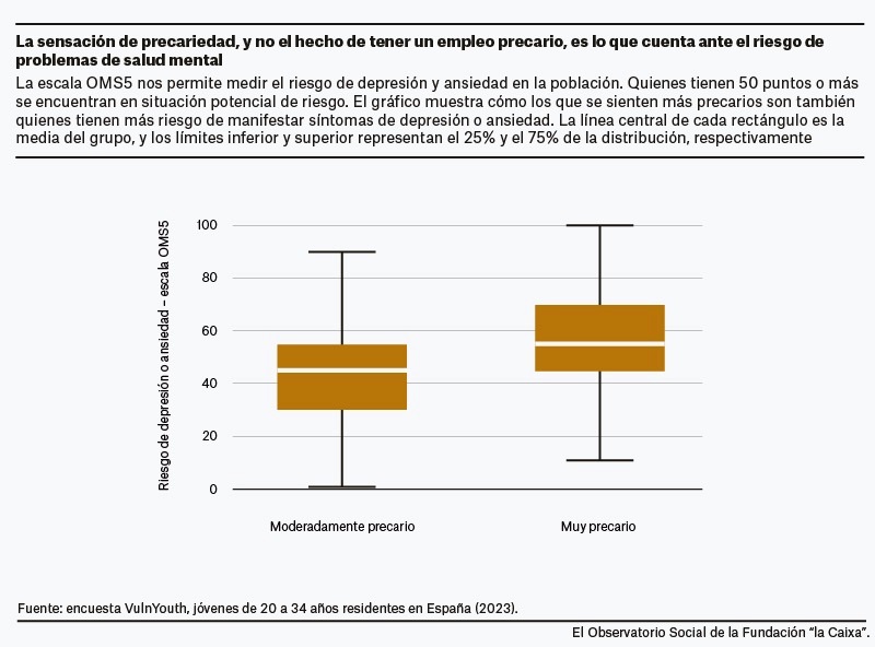 Sentirse precario afecta la salud mental de jovenes - encuesta