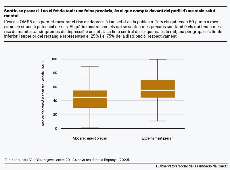 Sentirse precari afecta a la salut mental dels joves - enquesta