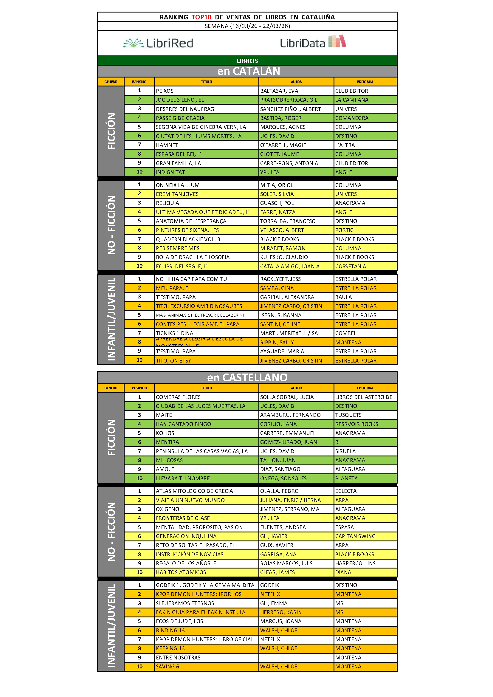 TOP10 libros Ranking de marzo 2026