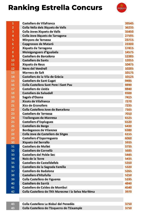 Cerrado el Ranquing del XXIX Concurs de Castells 2024