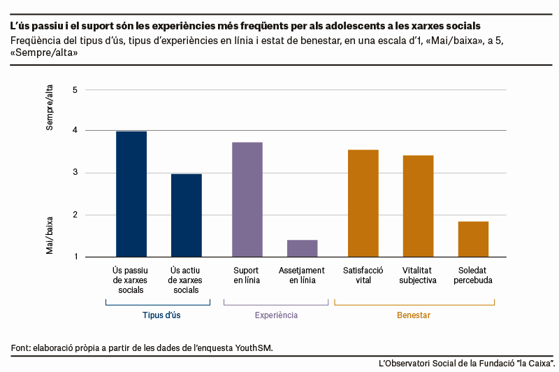 Us xarxes socials i el benestar adolescents