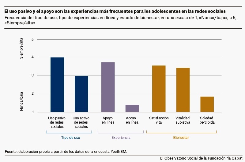 Uso redes sociales bienestar adolescentes