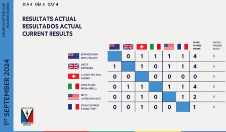 Finaliza el Primer Round Robin de la Louis Vuitton Cup