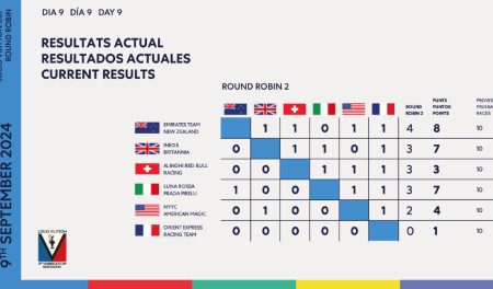 Els Britànics lideren en tancar el segon Round Robin